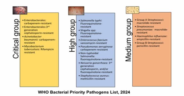 Antibiotic Resistance: Facts to ponder